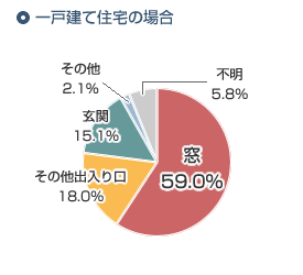 ��ˌ��ďZ��̓D�_�̐N����