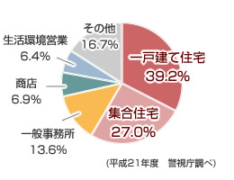 �N���ޓ��̏ꏊ�ʔ����󋵂̃O���t